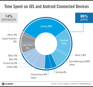 Infographic showing Time Spent on iOs and Android Connected Devices