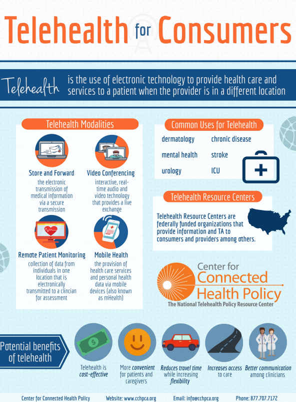 Telehealth for Consumers